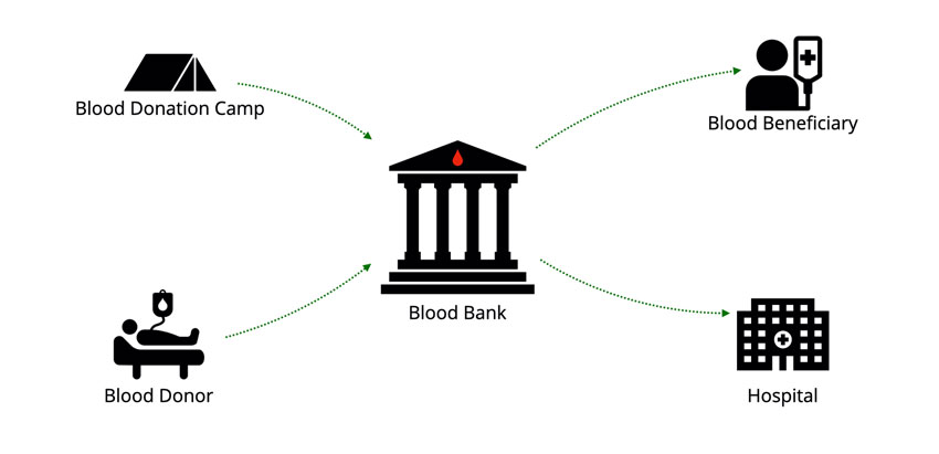 Blood Bank Management System