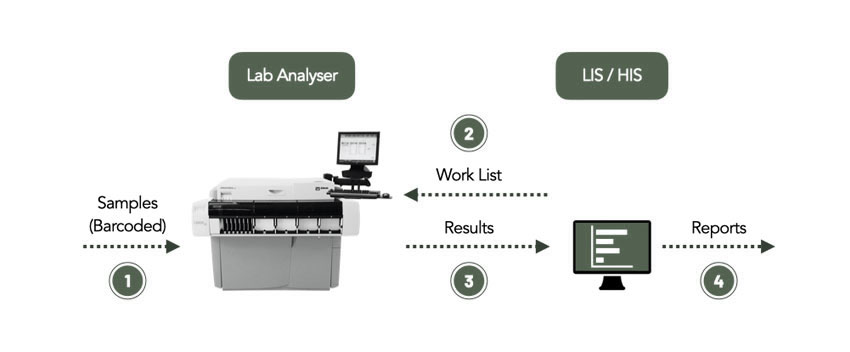 Bi-Directional Equipment Interface