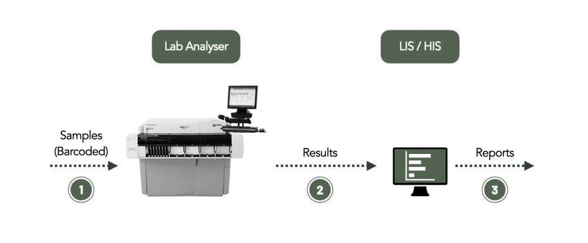 Uni-Directional Equipment Interface