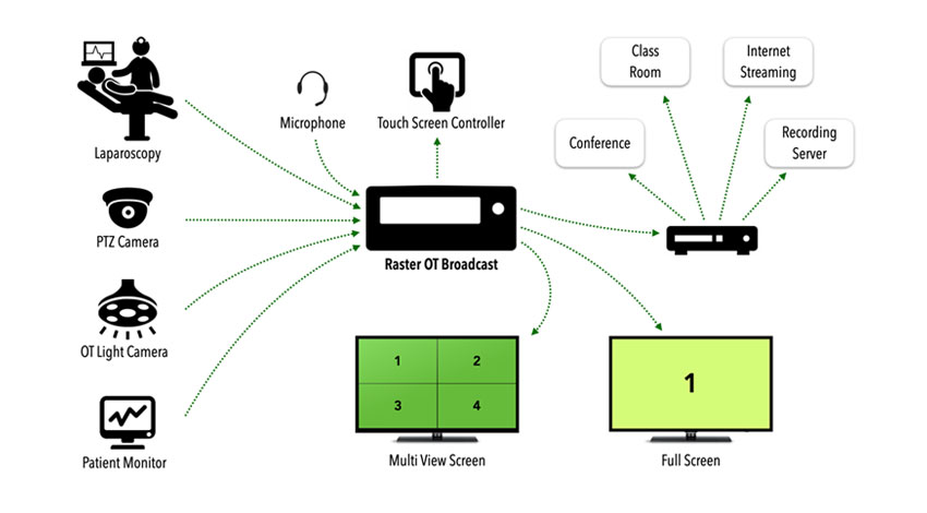 Operation Theatre Device Connectivity