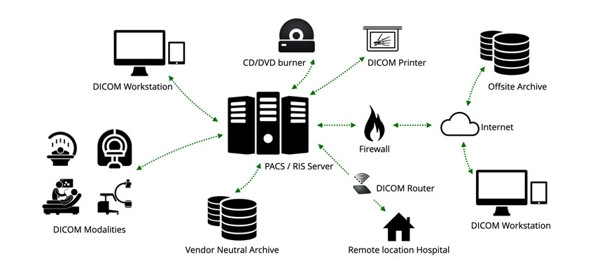 Picture Archiving And Communication System