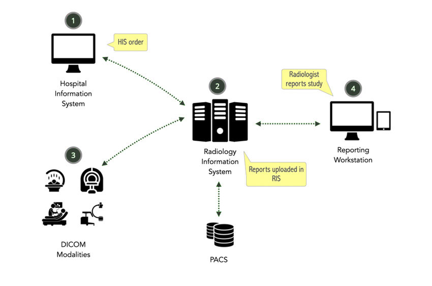 Radiology Information System