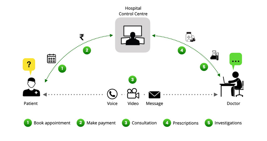 Telemedicine